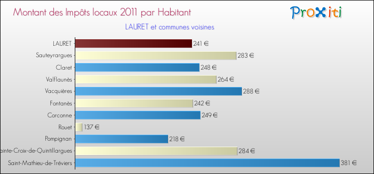 Montant des impôts locaux par Habitant pour LAURET et les communes proches Comparaison des impôts locaux par habitant pour LAURET et les communes voisines