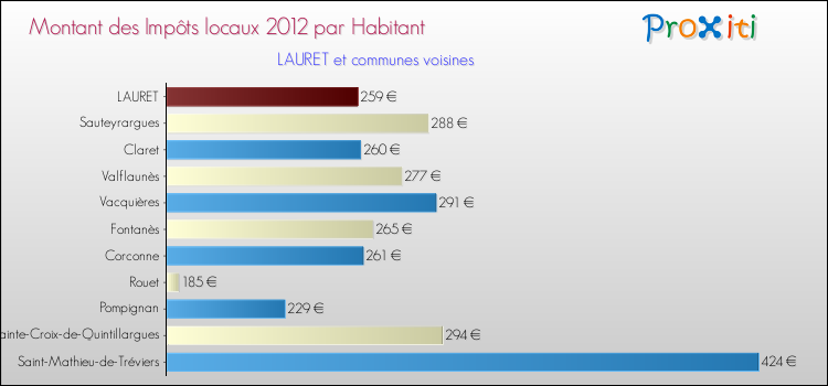 Montant des impôts locaux par Habitant pour LAURET et les communes proches Comparaison des impôts locaux par habitant pour LAURET et les communes voisines