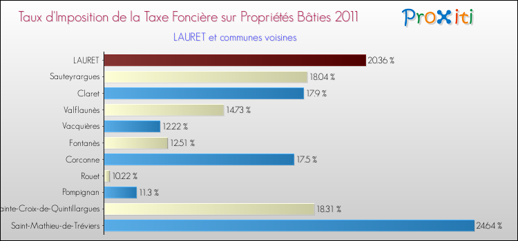 Taux d'imposition de la taxe foncière sur le bati 2011 pour LAURET et les communes proches Comparaison des taux d'imposition de la taxe foncière sur le bati 2011 pour LAURET et les communes voisines