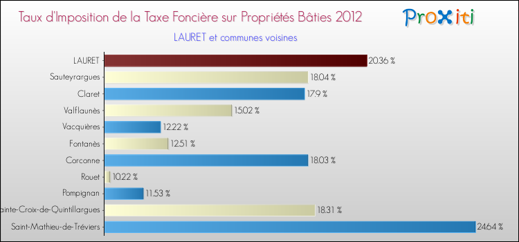 Taux d'imposition de la taxe foncière sur le bati 2012 pour LAURET et les communes proches Comparaison des taux d'imposition de la taxe foncière sur le bati 2012 pour LAURET et les communes voisines