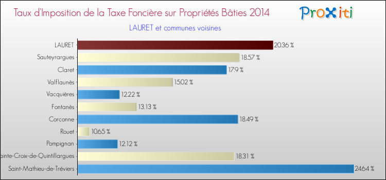Taux d'imposition de la taxe foncière sur le bati 2014 pour LAURET et les communes proches Comparaison des taux d'imposition de la taxe foncière sur le bati 2014 pour LAURET et les communes voisines