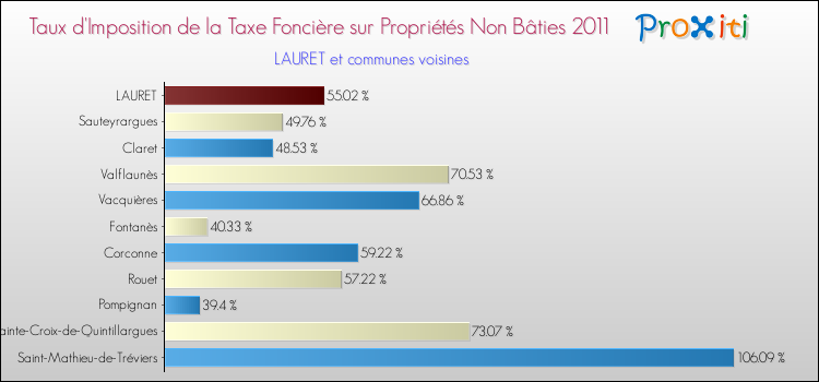Taux d'imposition de la taxe foncière sur les immeubles et terrains non batis 2011 pour LAURET et les communes proches Comparaison des taux d'imposition de la taxe foncière sur les immeubles et terrains non batis 2011 pour LAURET et les communes voisines