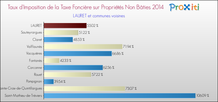 Taux d'imposition de la taxe foncière sur les immeubles et terrains non batis 2014 pour LAURET et les communes proches Comparaison des taux d'imposition de la taxe foncière sur les immeubles et terrains non batis 2014 pour LAURET et les communes voisines