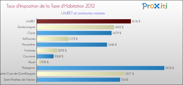 Taux d'imposition de la taxe d'habitation 2012 pour LAURET et les communes proches Comparaison des taux d'imposition de la taxe d'habitation 2012 pour LAURET et les communes voisines