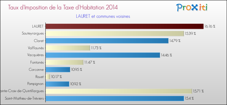 Taux d'imposition de la taxe d'habitation 2014 pour LAURET et les communes proches Comparaison des taux d'imposition de la taxe d'habitation 2014 pour LAURET et les communes voisines