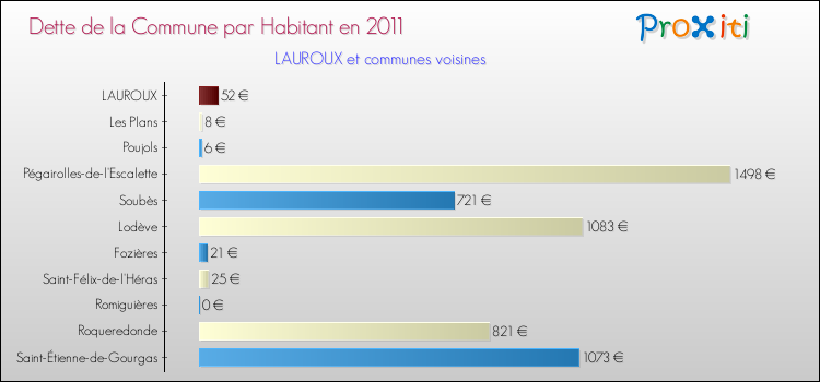Dette par habitant de la commune en 2011 pour LAUROUX et les communes proches Comparaison de la dette par habitant de la commune en 2011 pour LAUROUX et les communes voisines