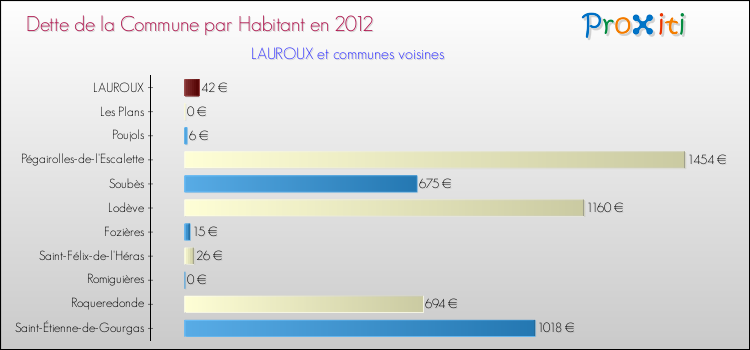 Dette par habitant de la commune en 2012 pour LAUROUX et les communes proches Comparaison de la dette par habitant de la commune en 2012 pour LAUROUX et les communes voisines