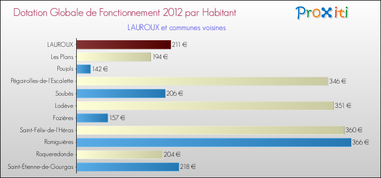 Montant des dotations globales de fonctionnement DGF par Habitant pour LAUROUX et les communes proches Comparaison des des dotations globales de fonctionnement DGF par habitant pour LAUROUX et les communes voisines