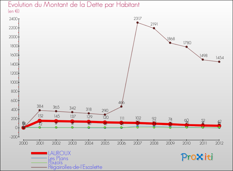 Evolution de la dette par habitant pour la commune de LAUROUX et les communes proches de 2000 à 2012 Comparaison de la dette par habitant pour LAUROUX et les communes voisines de 2000 à 2012