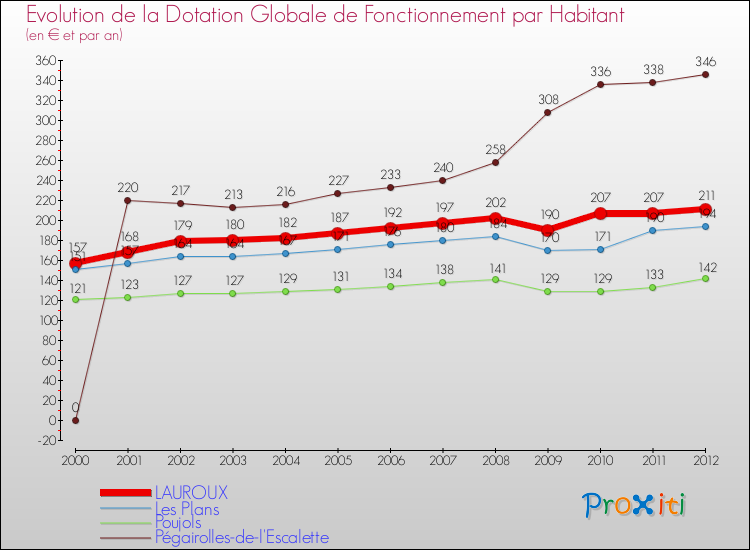 Evolution et montant de la dotation globale de fonctionnement par Habitant pour LAUROUX et les communes proches Comparaison des dotations globales de fonctionnement par habitant pour LAUROUX et les communes voisines