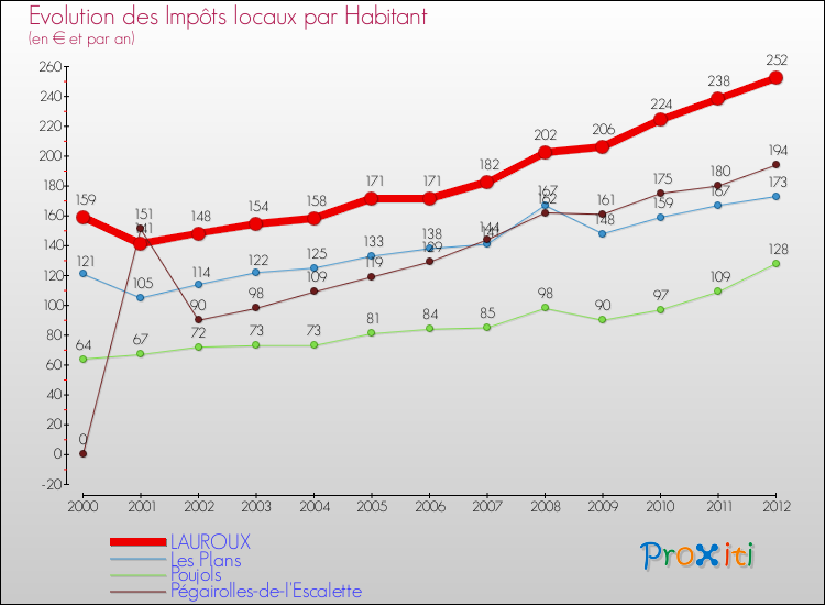 Evolution et montant des impôts locaux par Habitant pour LAUROUX et les communes proches Comparaison des impôts locaux par habitant pour LAUROUX et les communes voisines