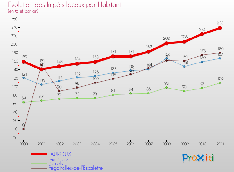 Evolution et montant des impôts locaux par Habitant pour LAUROUX et les communes proches Comparaison des impôts locaux par habitant pour LAUROUX et les communes voisines