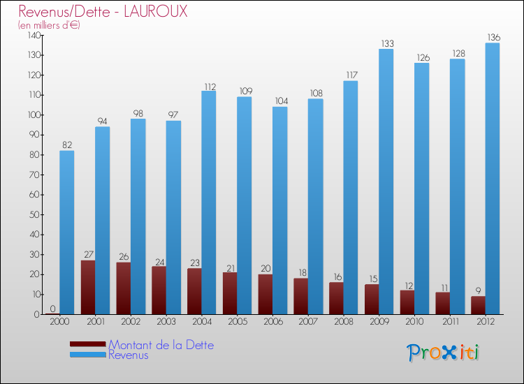 Evolution comparée de la dette et des revenus pour la commune de LAUROUX de 2000 à 2012 Comparaison de la dette et des revenus pour LAUROUX de 2000 à 2012