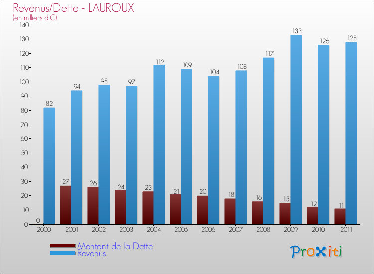 Evolution comparée de la dette et des revenus pour la commune de LAUROUX de 2000 à 2011 Comparaison de la dette et des revenus pour LAUROUX de 2000 à 2011