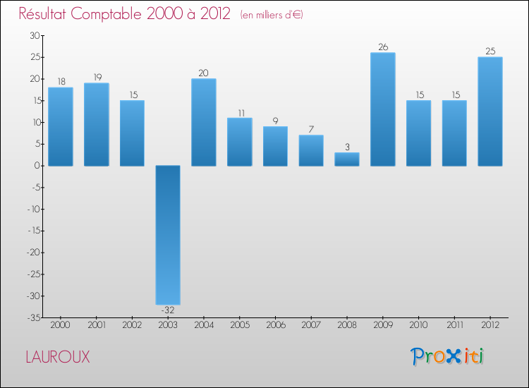Evolution du résultat comptable pour la commune de LAUROUX de 2000 à 2012 Evolution du résultat comptable pour LAUROUX de 2000 à 2012