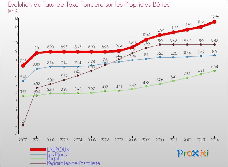 Evolution du taux de la taxe foncière sur le bati pour LAUROUX et les communes proches de 2000 à 2014 Comparaison des taux de taxe foncière sur le bati pour LAUROUX et les communes voisines de 2000 à 2014