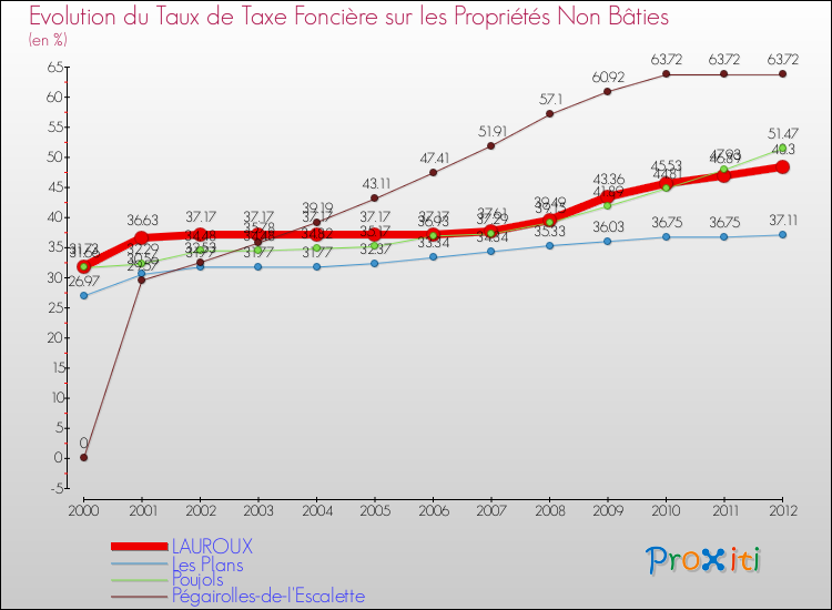 Evolution du taux de la taxe foncière sur les immeubles et terrains non batis pour LAUROUX et les communes proches de 2000 à 2012 Comparaison des taux de la taxe foncière sur les immeubles et terrains non batis pour LAUROUX et les communes voisines de 2000 à 2012