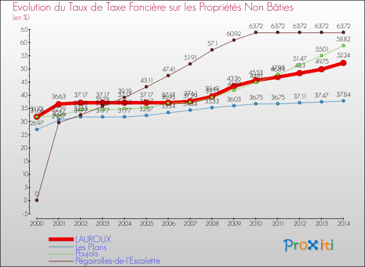 Evolution du taux de la taxe foncière sur les immeubles et terrains non batis pour LAUROUX et les communes proches de 2000 à 2014 Comparaison des taux de la taxe foncière sur les immeubles et terrains non batis pour LAUROUX et les communes voisines de 2000 à 2014