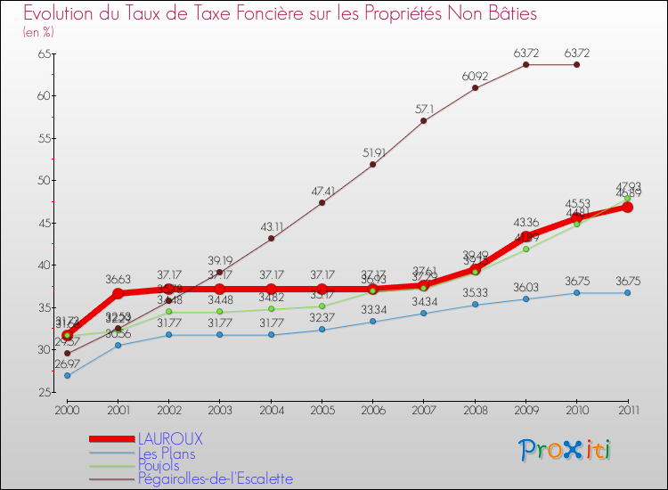 Evolution du taux de la taxe foncière sur les immeubles et terrains non batis pour LAUROUX et les communes proches Comparaison des taux de la taxe foncière sur les immeubles et terrains non batis pour LAUROUX et les communes voisines