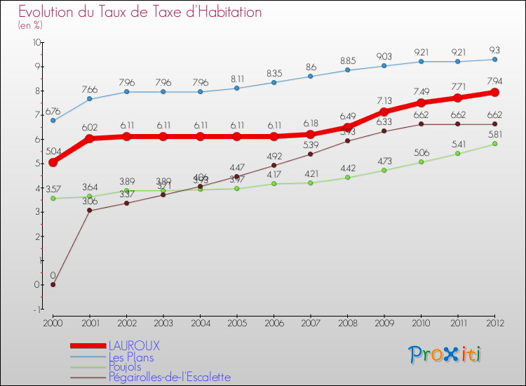 Evolution du taux de la taxe d'habitation pour LAUROUX et les communes proches Comparaison des taux de la taxe d'habitation pour LAUROUX et les communes voisines