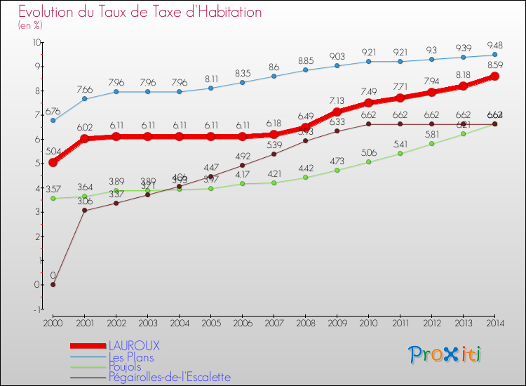 Evolution du taux de la taxe d'habitation pour LAUROUX et les communes proches de 2000 à 2014 Comparaison des taux de la taxe d'habitation pour LAUROUX et les communes voisines de 2000 à 2014