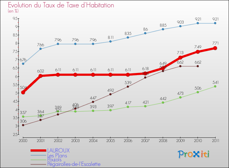 Evolution du taux de la taxe d'habitation pour LAUROUX et les communes proches Comparaison des taux de la taxe d'habitation pour LAUROUX et les communes voisines