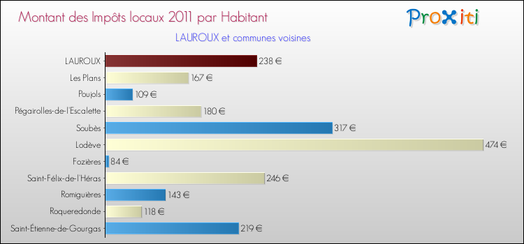 Montant des impôts locaux par Habitant pour LAUROUX et les communes proches Comparaison des impôts locaux par habitant pour LAUROUX et les communes voisines