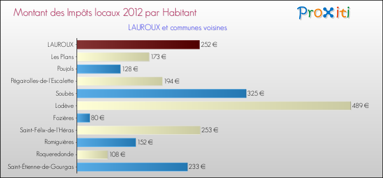 Montant des impôts locaux par Habitant pour LAUROUX et les communes proches Comparaison des impôts locaux par habitant pour LAUROUX et les communes voisines