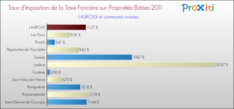 Taux d'imposition de la taxe foncière sur le bati 2011 pour LAUROUX et les communes proches Comparaison des taux d'imposition de la taxe foncière sur le bati 2011 pour LAUROUX et les communes voisines