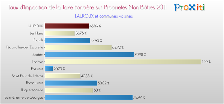 Taux d'imposition de la taxe foncière sur les immeubles et terrains non batis 2011 pour LAUROUX et les communes proches Comparaison des taux d'imposition de la taxe foncière sur les immeubles et terrains non batis 2011 pour LAUROUX et les communes voisines