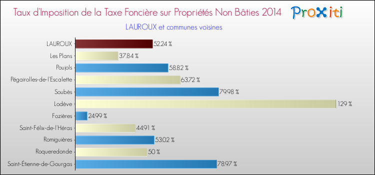 Taux d'imposition de la taxe foncière sur les immeubles et terrains non batis 2014 pour LAUROUX et les communes proches Comparaison des taux d'imposition de la taxe foncière sur les immeubles et terrains non batis 2014 pour LAUROUX et les communes voisines