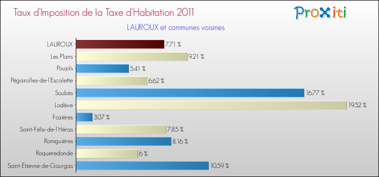 Taux d'imposition de la taxe d'habitation 2011 pour LAUROUX et les communes proches Comparaison des taux d'imposition de la taxe d'habitation 2011 pour LAUROUX et les communes voisines
