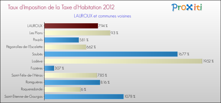 Taux d'imposition de la taxe d'habitation 2012 pour LAUROUX et les communes proches Comparaison des taux d'imposition de la taxe d'habitation 2012 pour LAUROUX et les communes voisines