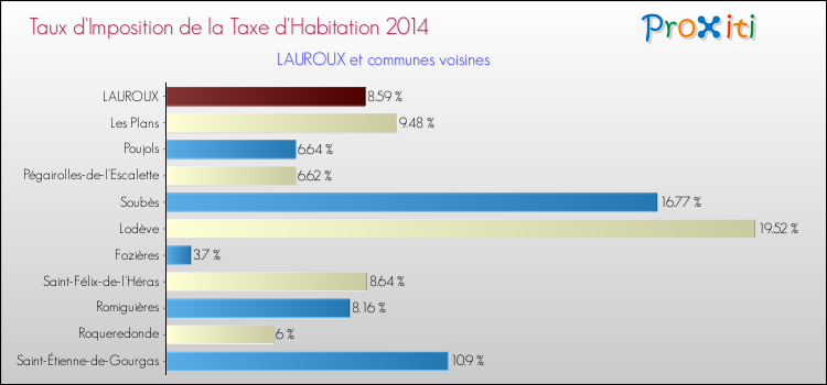 Taux d'imposition de la taxe d'habitation 2014 pour LAUROUX et les communes proches Comparaison des taux d'imposition de la taxe d'habitation 2014 pour LAUROUX et les communes voisines