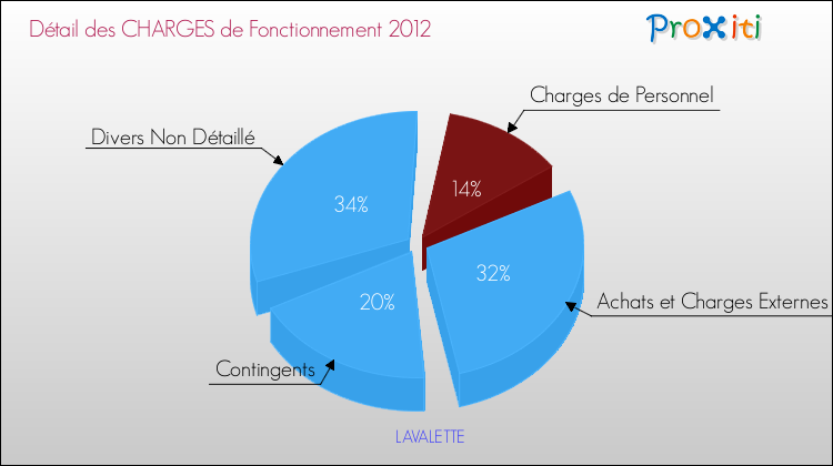 Décomposition des Charges de Fonctionnement 2012 de la commune de LAVALETTE Charges de Fonctionnement 2012 pour la commune de LAVALETTE