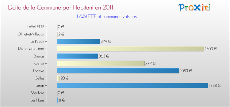 Dette par habitant de la commune en 2011 pour LAVALETTE et les communes proches Comparaison de la dette par habitant de la commune en 2011 pour LAVALETTE et les communes voisines