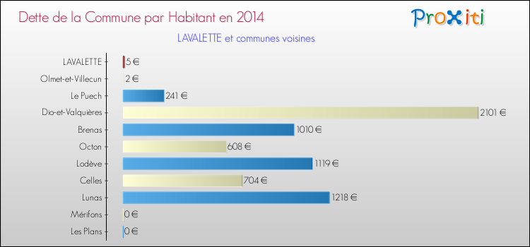 Dette par habitant de la commune en 2014 pour LAVALETTE et les communes proches Comparaison de la dette par habitant de la commune en 2014 pour LAVALETTE et les communes voisines