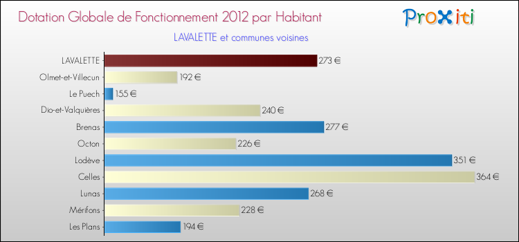 Montant des dotations globales de fonctionnement DGF par Habitant pour LAVALETTE et les communes proches Comparaison des des dotations globales de fonctionnement DGF par habitant pour LAVALETTE et les communes voisines