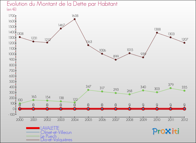 Evolution de la dette par habitant pour la commune de LAVALETTE et les communes proches de 2000 à 2012 Comparaison de la dette par habitant pour LAVALETTE et les communes voisines de 2000 à 2012