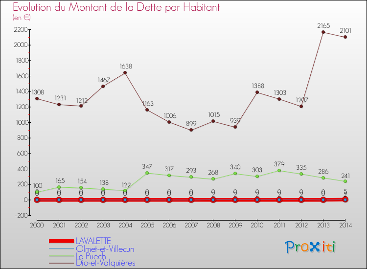 Evolution de la dette par habitant pour la commune de LAVALETTE et les communes proches de 2000 à 2014 Comparaison de la dette par habitant pour LAVALETTE et les communes voisines de 2000 à 2014