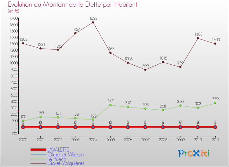 Evolution de la dette par habitant pour la commune de LAVALETTE et les communes proches Comparaison de la dette par habitant pour LAVALETTE et les communes voisines
