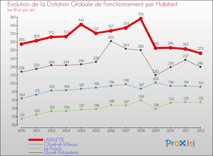 Evolution et montant de la dotation globale de fonctionnement par Habitant pour LAVALETTE et les communes proches Comparaison des dotations globales de fonctionnement par habitant pour LAVALETTE et les communes voisines
