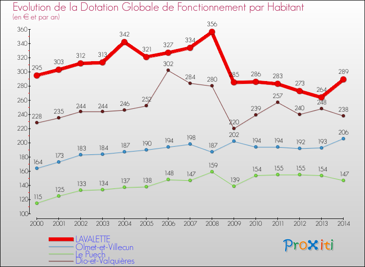 Evolution et montant de la dotation globale de fonctionnement par Habitant pour LAVALETTE et les communes proches de 2000 à 2014. Comparaison des dotations globales de fonctionnement par habitant pour LAVALETTE et les communes voisines de 2000 à 2014.