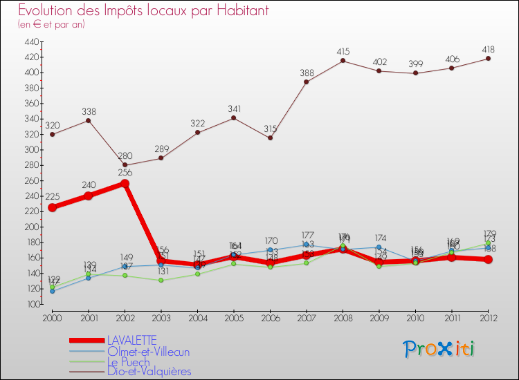 Evolution et montant des impôts locaux par Habitant pour LAVALETTE et les communes proches Comparaison des impôts locaux par habitant pour LAVALETTE et les communes voisines
