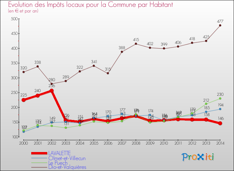Evolution et montant des impôts locaux par Habitant pour LAVALETTE et les communes proches de 2000 à 2014 Comparaison des impôts locaux par habitant pour LAVALETTE et les communes voisines de 2000 à 2014