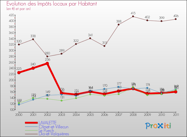 Evolution et montant des impôts locaux par Habitant pour LAVALETTE et les communes proches Comparaison des impôts locaux par habitant pour LAVALETTE et les communes voisines