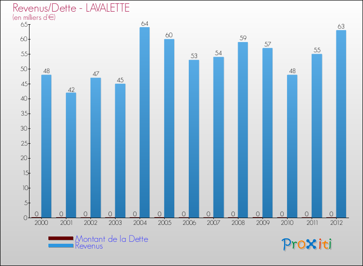 Evolution comparée de la dette et des revenus pour la commune de LAVALETTE de 2000 à 2012 Comparaison de la dette et des revenus pour LAVALETTE de 2000 à 2012