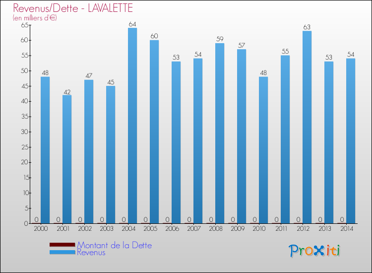 Evolution comparée de la dette et des revenus pour la commune de LAVALETTE de 2000 à 2014 Comparaison de la dette et des revenus pour LAVALETTE de 2000 à 2014