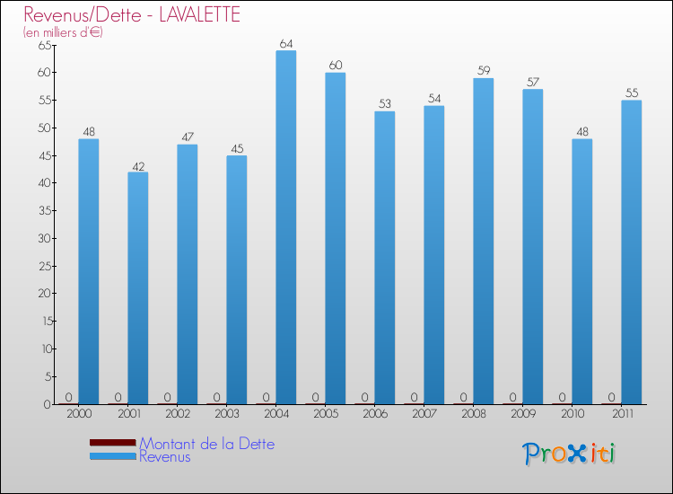 Evolution comparée de la dette et des revenus pour la commune de LAVALETTE de 2000 à 2011 Comparaison de la dette et des revenus pour LAVALETTE de 2000 à 2011
