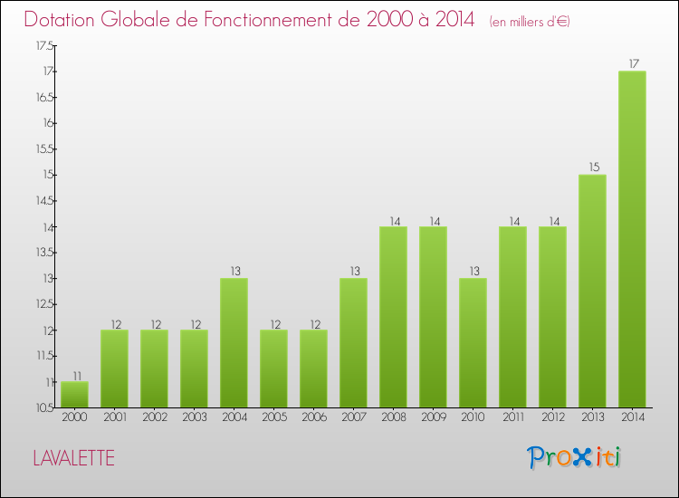 Evolution du montant de la Dotation Globale de Fonctionnement pour la commune de LAVALETTE de 2000 à 2014 Evolution du montant de la Dotation Globale de Fonctionnement pour LAVALETTE de 2000 à 2014
